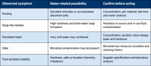 Water-Based Coolants